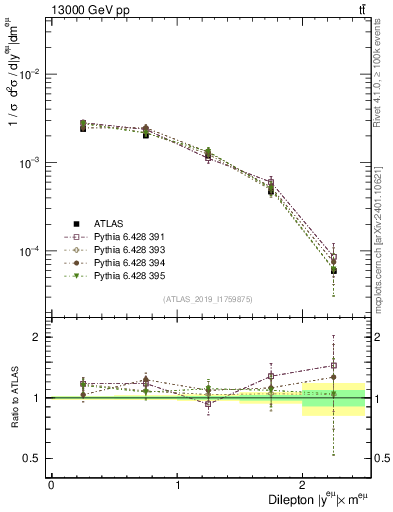 Plot of ll.y in 13000 GeV pp collisions