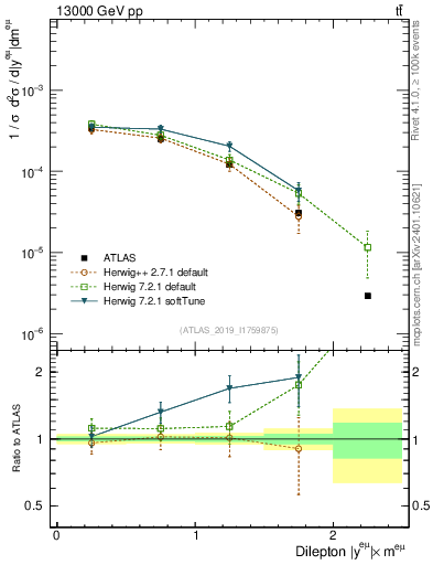 Plot of ll.y in 13000 GeV pp collisions