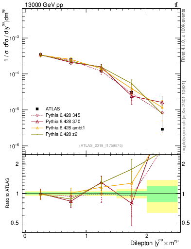 Plot of ll.y in 13000 GeV pp collisions