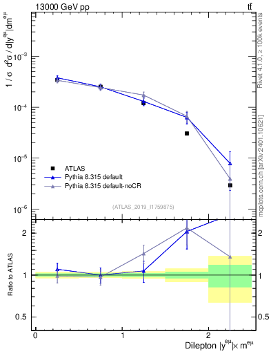 Plot of ll.y in 13000 GeV pp collisions