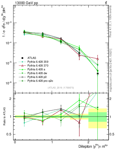 Plot of ll.y in 13000 GeV pp collisions