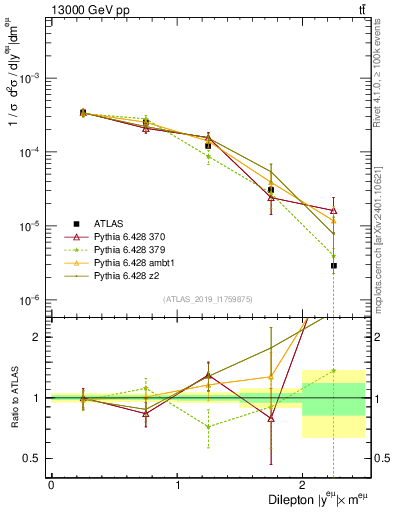 Plot of ll.y in 13000 GeV pp collisions