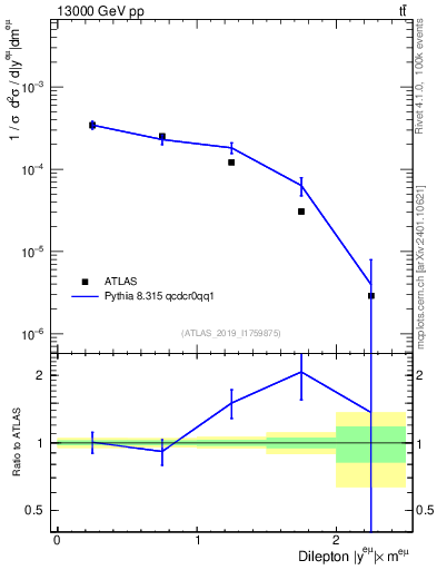 Plot of ll.y in 13000 GeV pp collisions