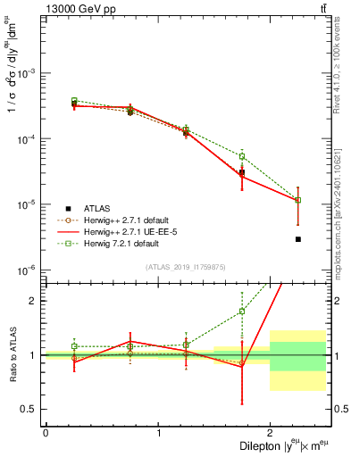 Plot of ll.y in 13000 GeV pp collisions