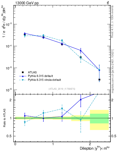 Plot of ll.y in 13000 GeV pp collisions