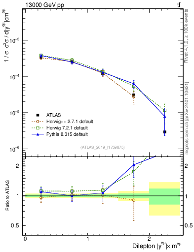 Plot of ll.y in 13000 GeV pp collisions