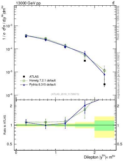 Plot of ll.y in 13000 GeV pp collisions