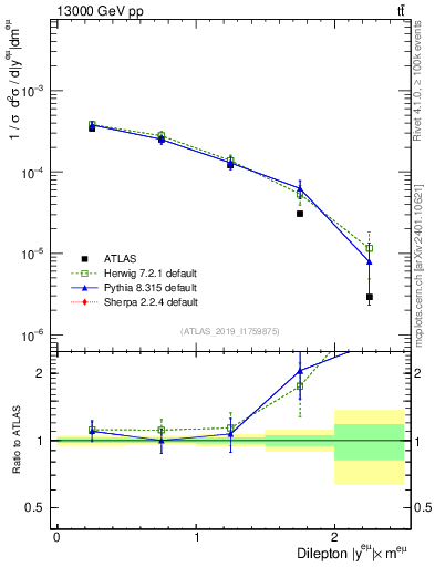 Plot of ll.y in 13000 GeV pp collisions