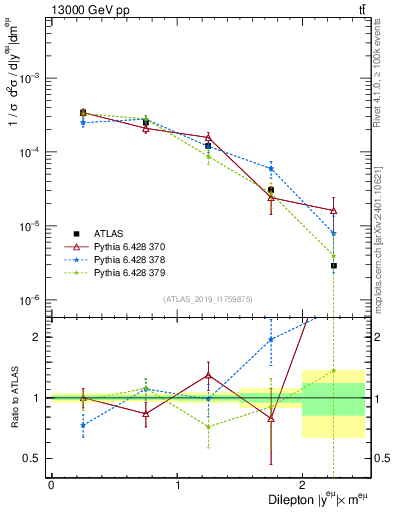 Plot of ll.y in 13000 GeV pp collisions