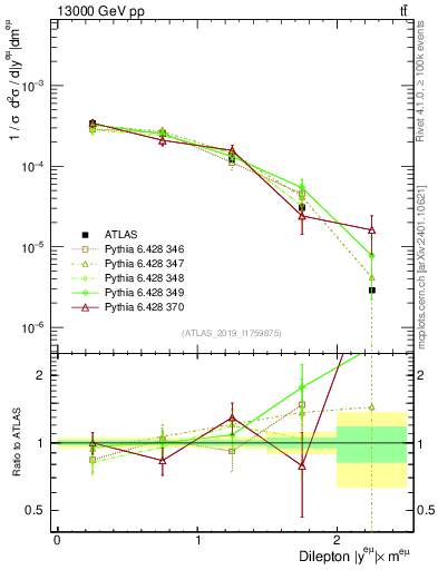 Plot of ll.y in 13000 GeV pp collisions