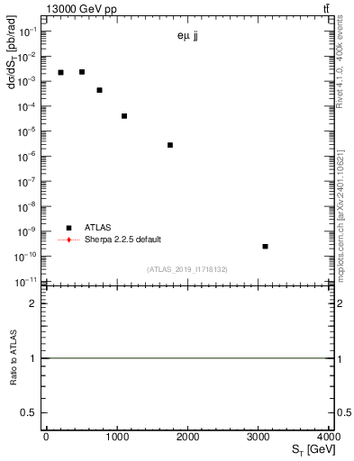 Plot of lljj.st in 13000 GeV pp collisions