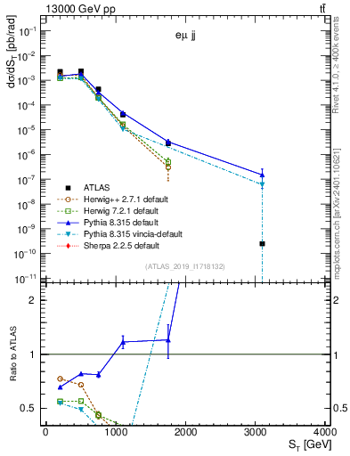 Plot of lljj.st in 13000 GeV pp collisions