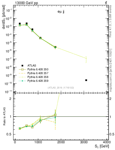 Plot of lljj.st in 13000 GeV pp collisions