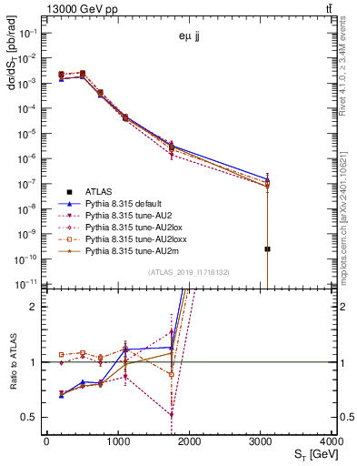 Plot of lljj.st in 13000 GeV pp collisions