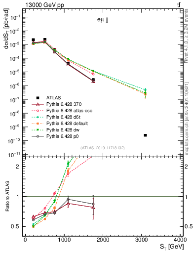 Plot of lljj.st in 13000 GeV pp collisions