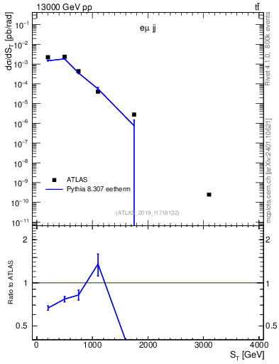 Plot of lljj.st in 13000 GeV pp collisions