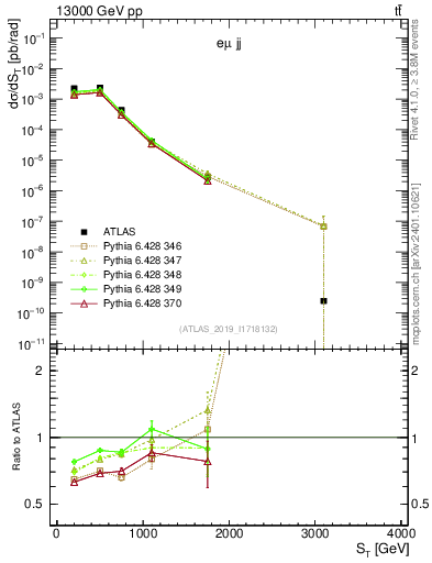 Plot of lljj.st in 13000 GeV pp collisions