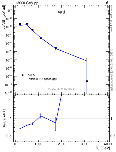 Plot of lljj.st in 13000 GeV pp collisions
