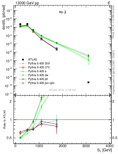 Plot of lljj.st in 13000 GeV pp collisions