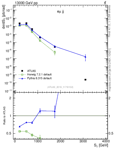 Plot of lljj.st in 13000 GeV pp collisions