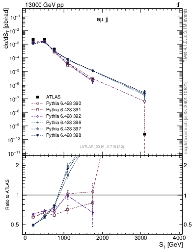 Plot of lljj.st in 13000 GeV pp collisions