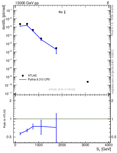 Plot of lljj.st in 13000 GeV pp collisions
