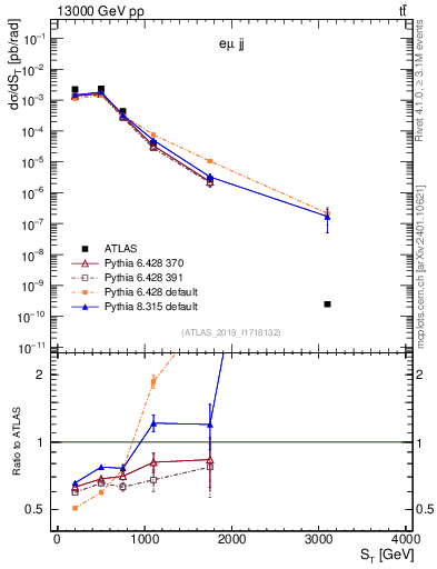 Plot of lljj.st in 13000 GeV pp collisions