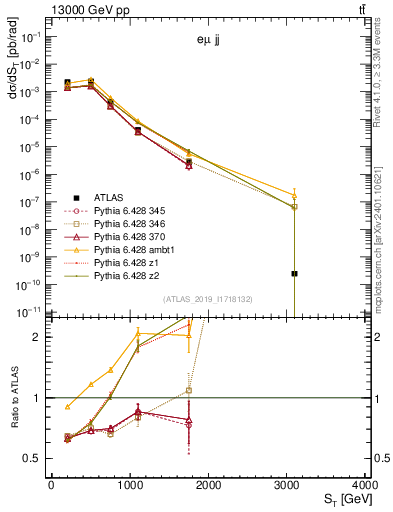 Plot of lljj.st in 13000 GeV pp collisions