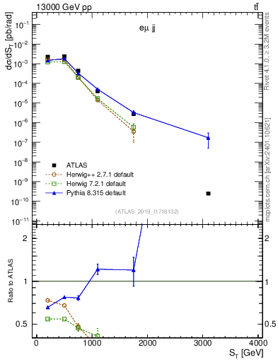 Plot of lljj.st in 13000 GeV pp collisions