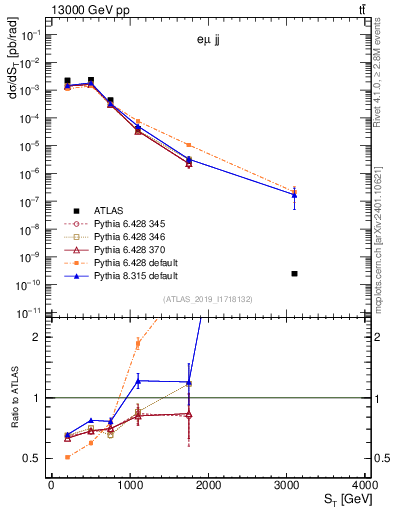 Plot of lljj.st in 13000 GeV pp collisions