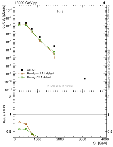 Plot of lljj.st in 13000 GeV pp collisions