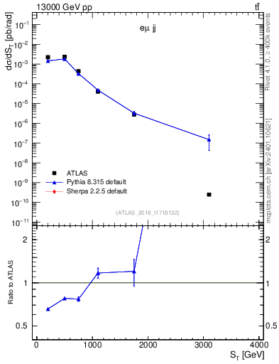 Plot of lljj.st in 13000 GeV pp collisions