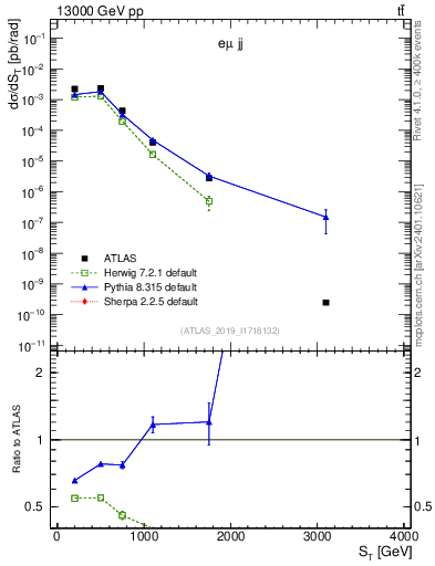 Plot of lljj.st in 13000 GeV pp collisions