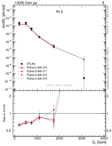 Plot of lljj.st in 13000 GeV pp collisions