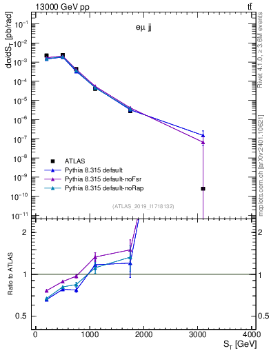 Plot of lljj.st in 13000 GeV pp collisions