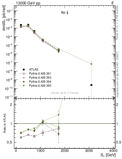 Plot of lljj.st in 13000 GeV pp collisions