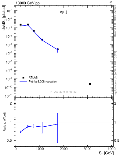Plot of lljj.st in 13000 GeV pp collisions