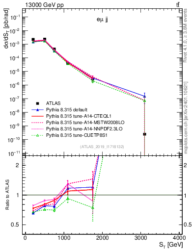 Plot of lljj.st in 13000 GeV pp collisions