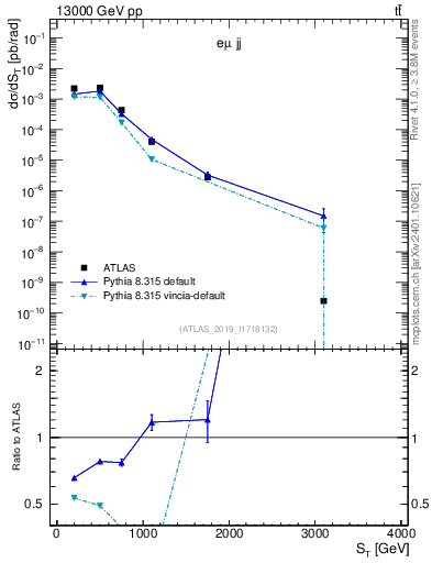 Plot of lljj.st in 13000 GeV pp collisions