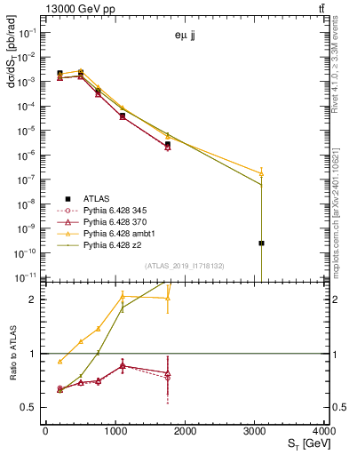 Plot of lljj.st in 13000 GeV pp collisions