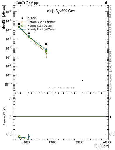 Plot of lljj.st in 13000 GeV pp collisions