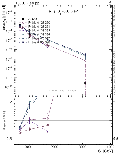 Plot of lljj.st in 13000 GeV pp collisions