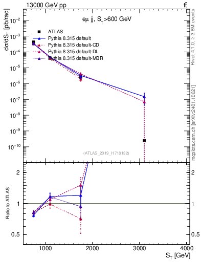 Plot of lljj.st in 13000 GeV pp collisions