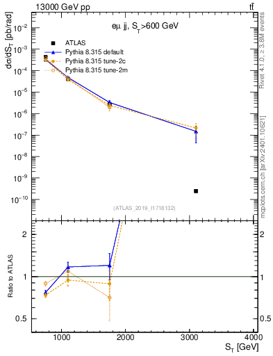 Plot of lljj.st in 13000 GeV pp collisions