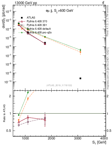 Plot of lljj.st in 13000 GeV pp collisions