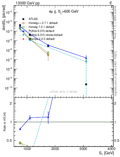 Plot of lljj.st in 13000 GeV pp collisions