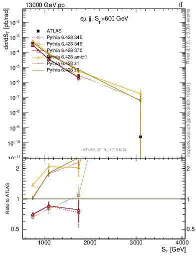 Plot of lljj.st in 13000 GeV pp collisions