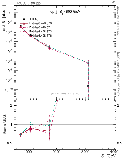 Plot of lljj.st in 13000 GeV pp collisions
