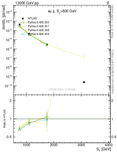 Plot of lljj.st in 13000 GeV pp collisions