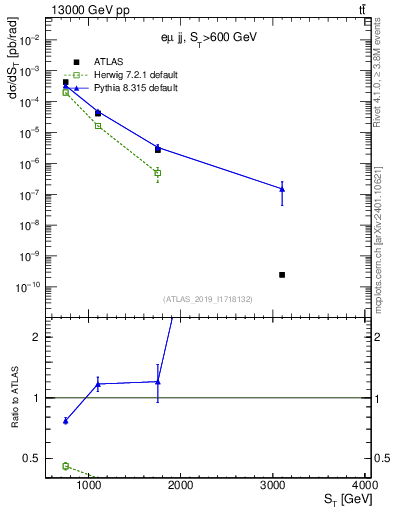 Plot of lljj.st in 13000 GeV pp collisions